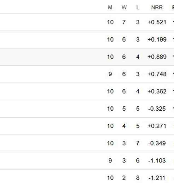 IPL 2025 Points Table Today Update RR vs MI Team Standings
