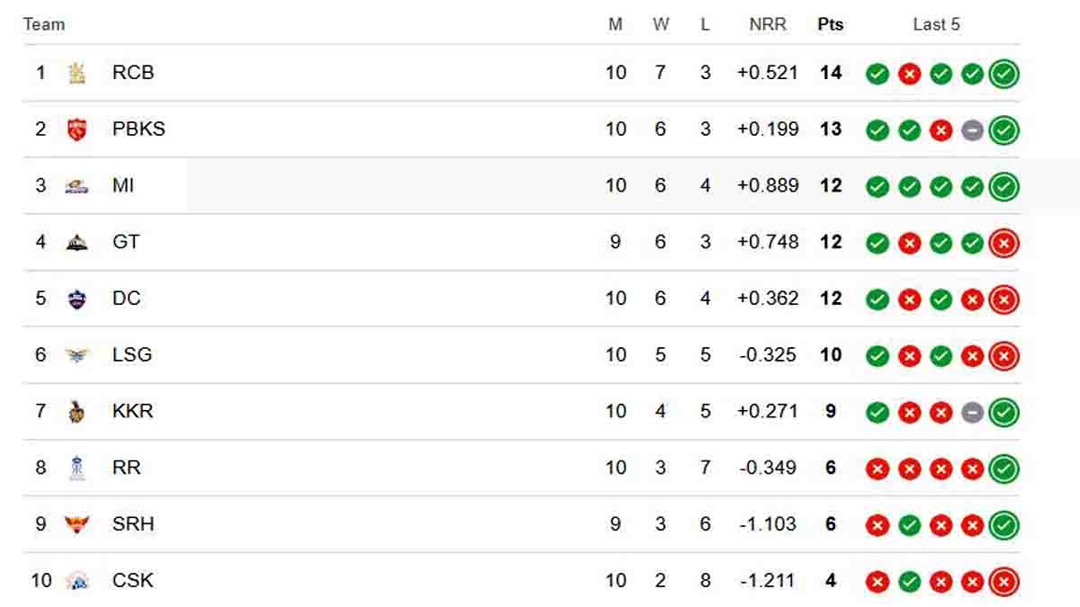 IPL 2025 Points Table Today Update RR vs MI Team Standings